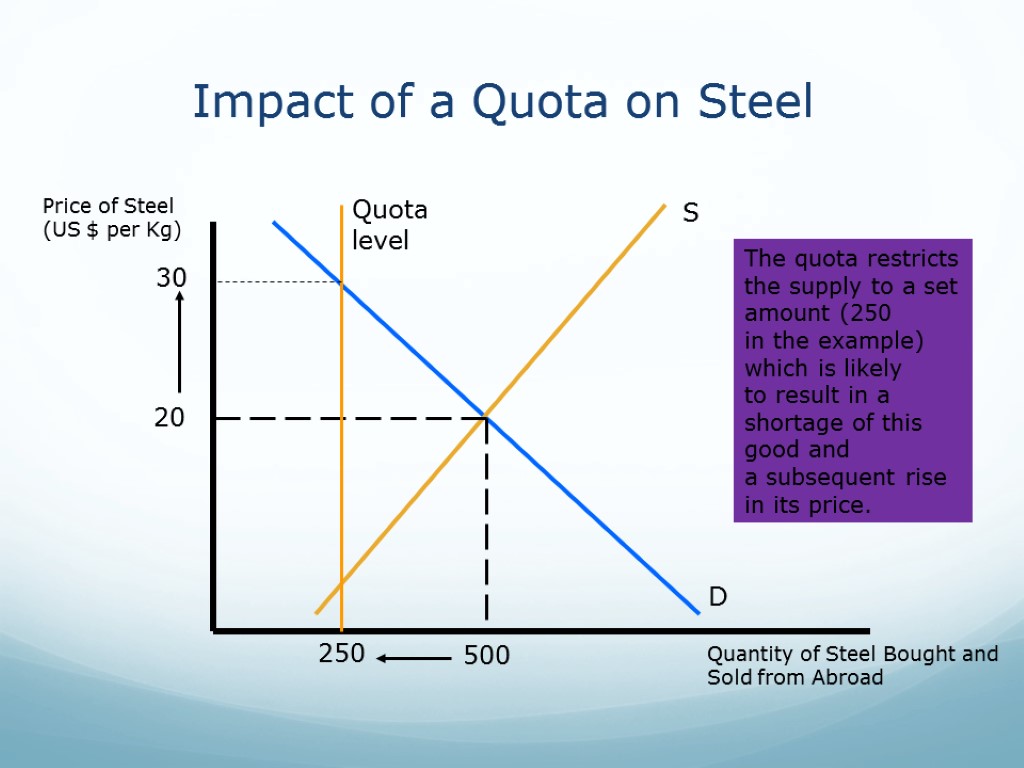 Impact of a Quota on Steel Price of Steel (US $ per Kg) Quantity